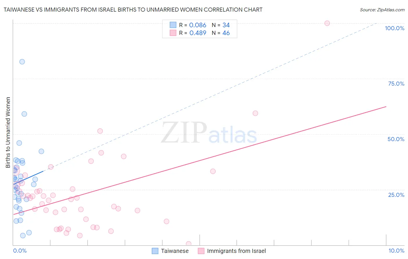 Taiwanese vs Immigrants from Israel Births to Unmarried Women