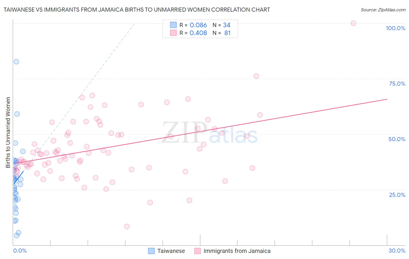 Taiwanese vs Immigrants from Jamaica Births to Unmarried Women