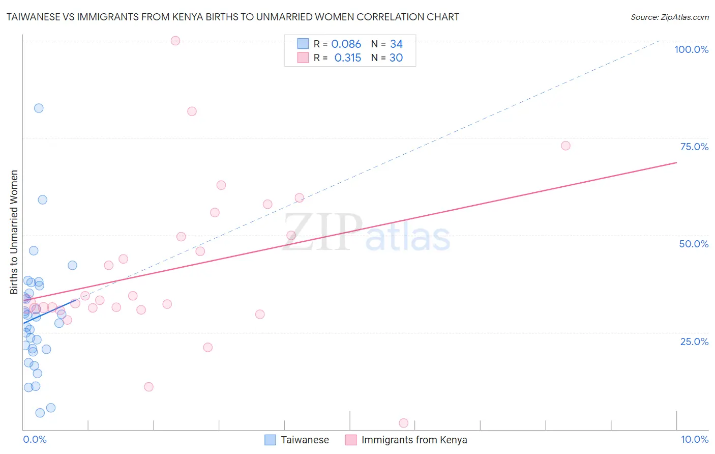 Taiwanese vs Immigrants from Kenya Births to Unmarried Women