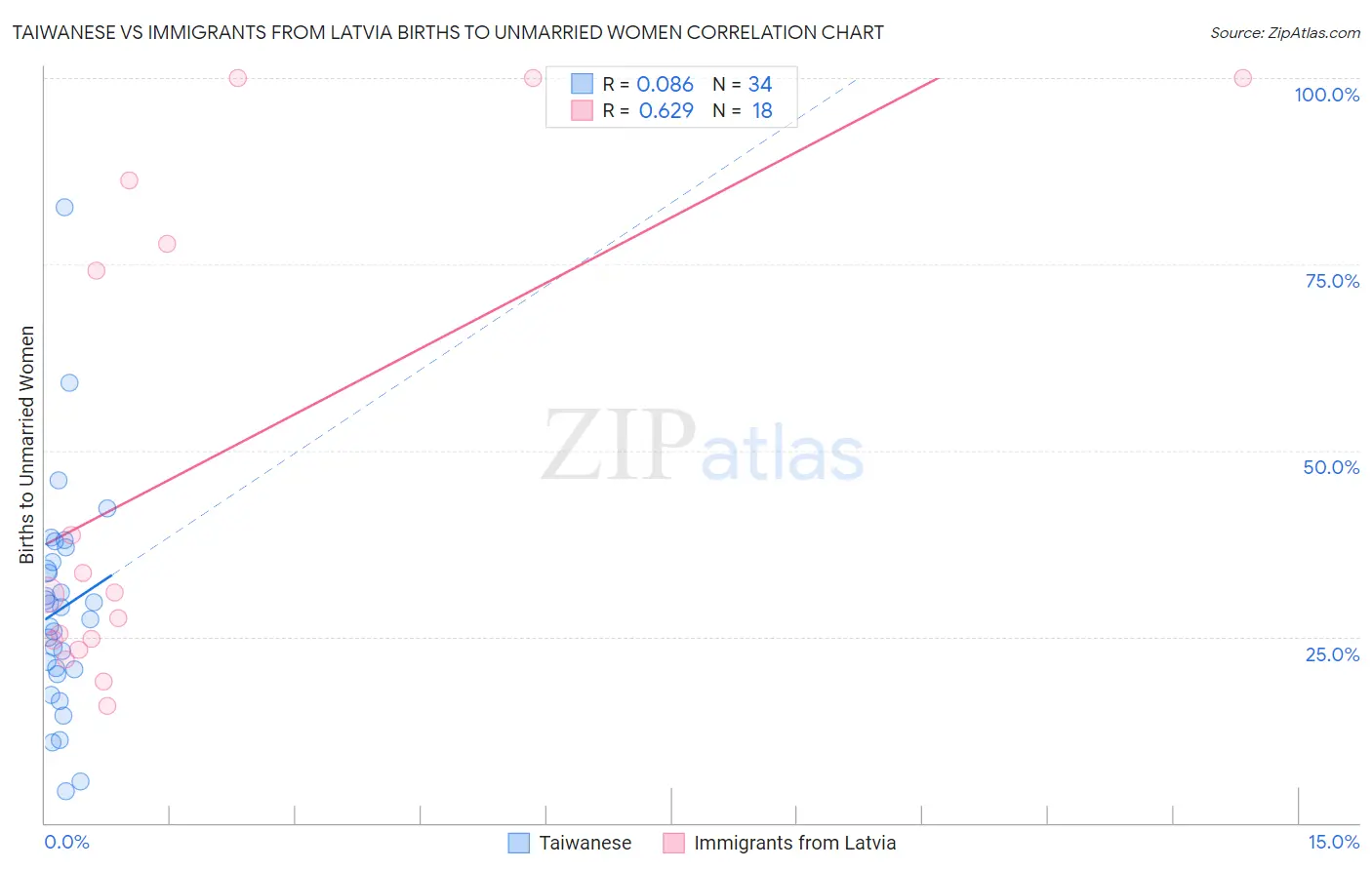 Taiwanese vs Immigrants from Latvia Births to Unmarried Women