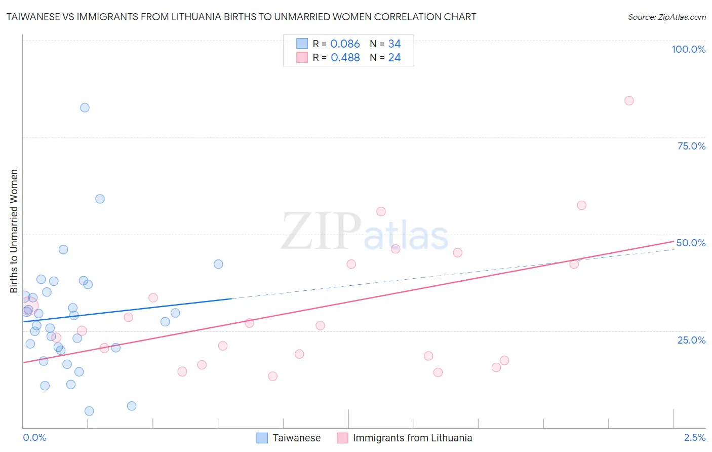 Taiwanese vs Immigrants from Lithuania Births to Unmarried Women