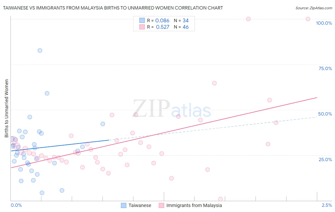 Taiwanese vs Immigrants from Malaysia Births to Unmarried Women