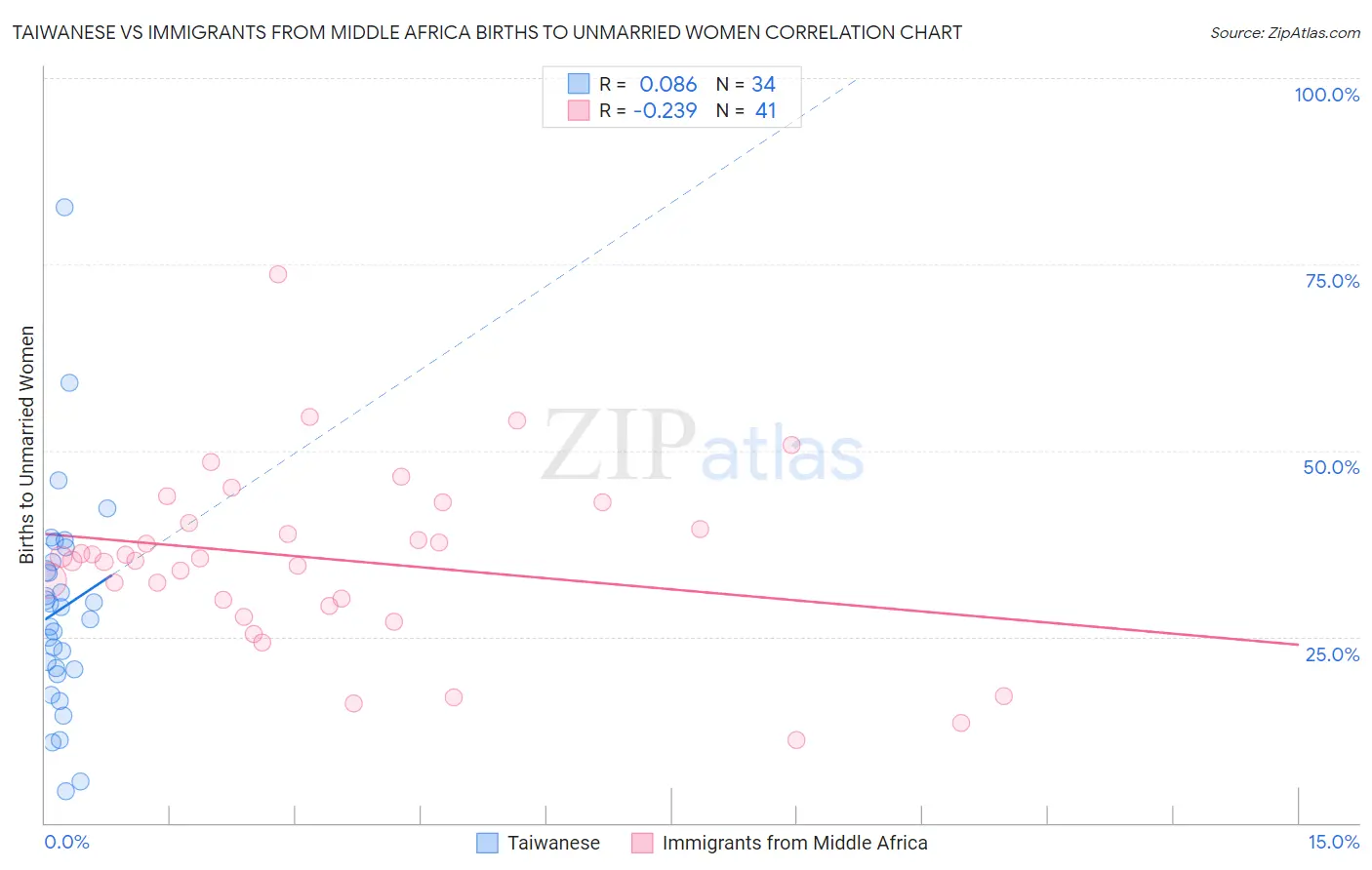 Taiwanese vs Immigrants from Middle Africa Births to Unmarried Women