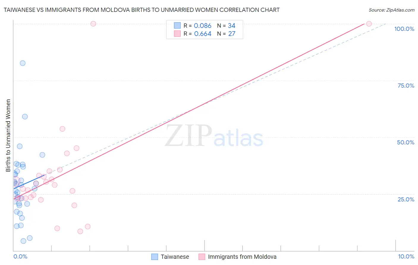 Taiwanese vs Immigrants from Moldova Births to Unmarried Women