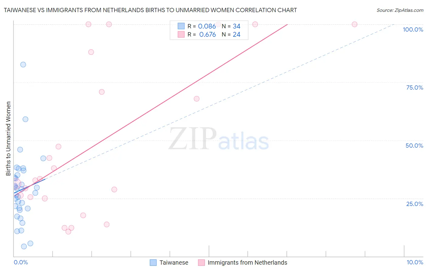 Taiwanese vs Immigrants from Netherlands Births to Unmarried Women