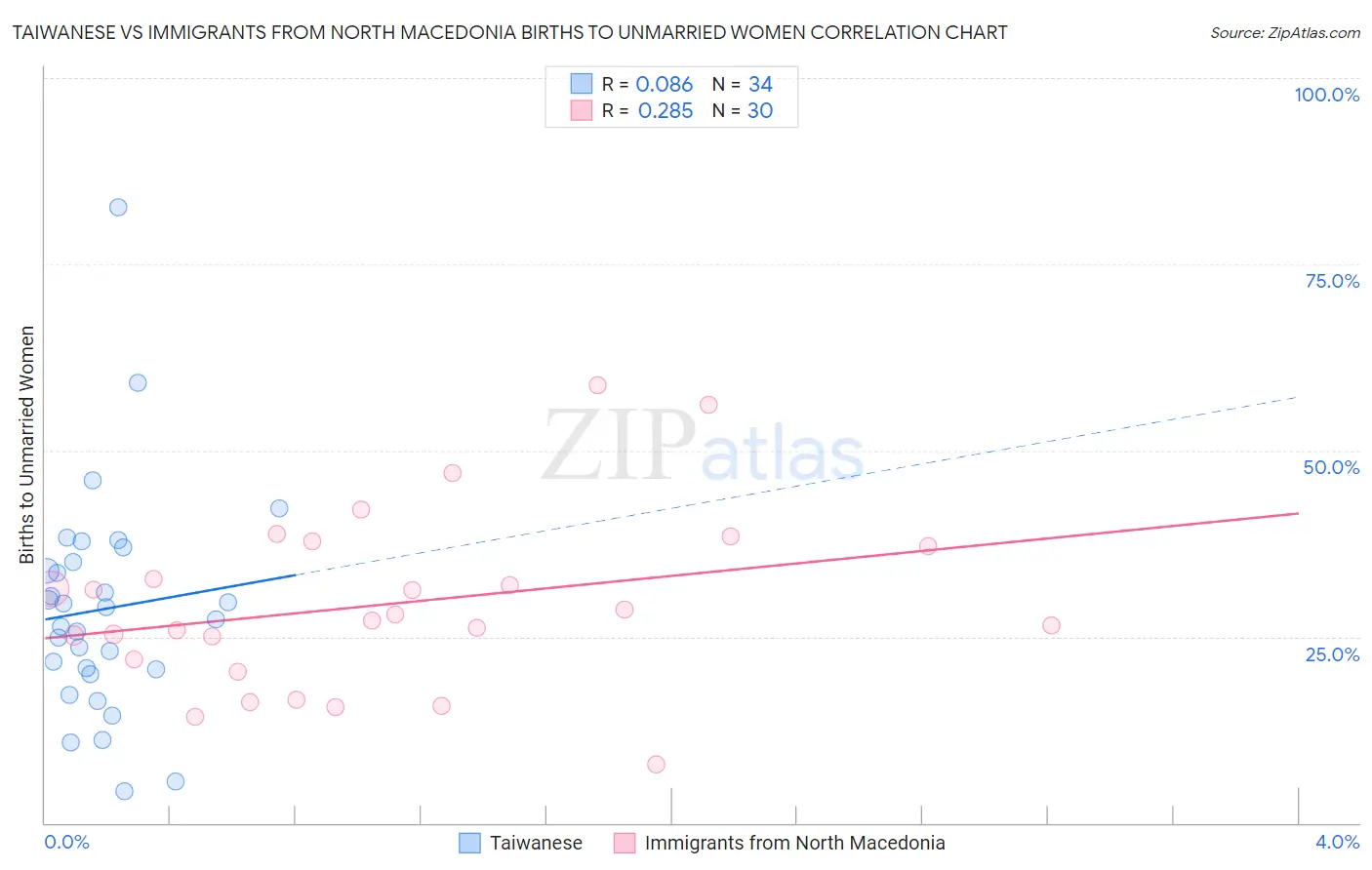 Taiwanese vs Immigrants from North Macedonia Births to Unmarried Women