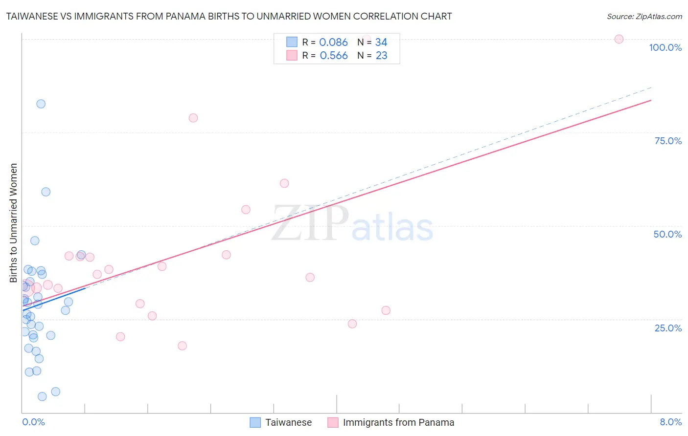 Taiwanese vs Immigrants from Panama Births to Unmarried Women