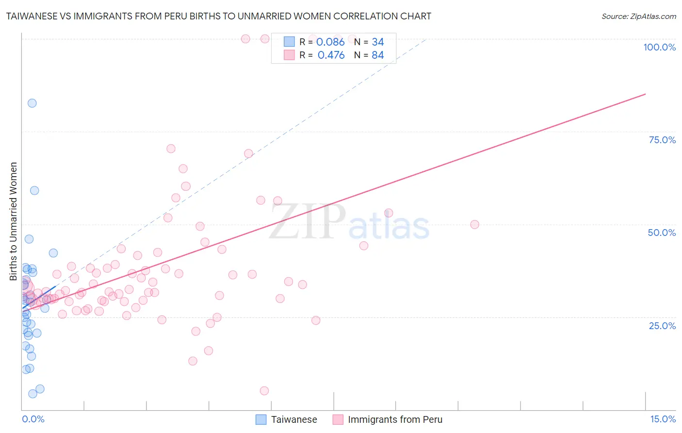 Taiwanese vs Immigrants from Peru Births to Unmarried Women