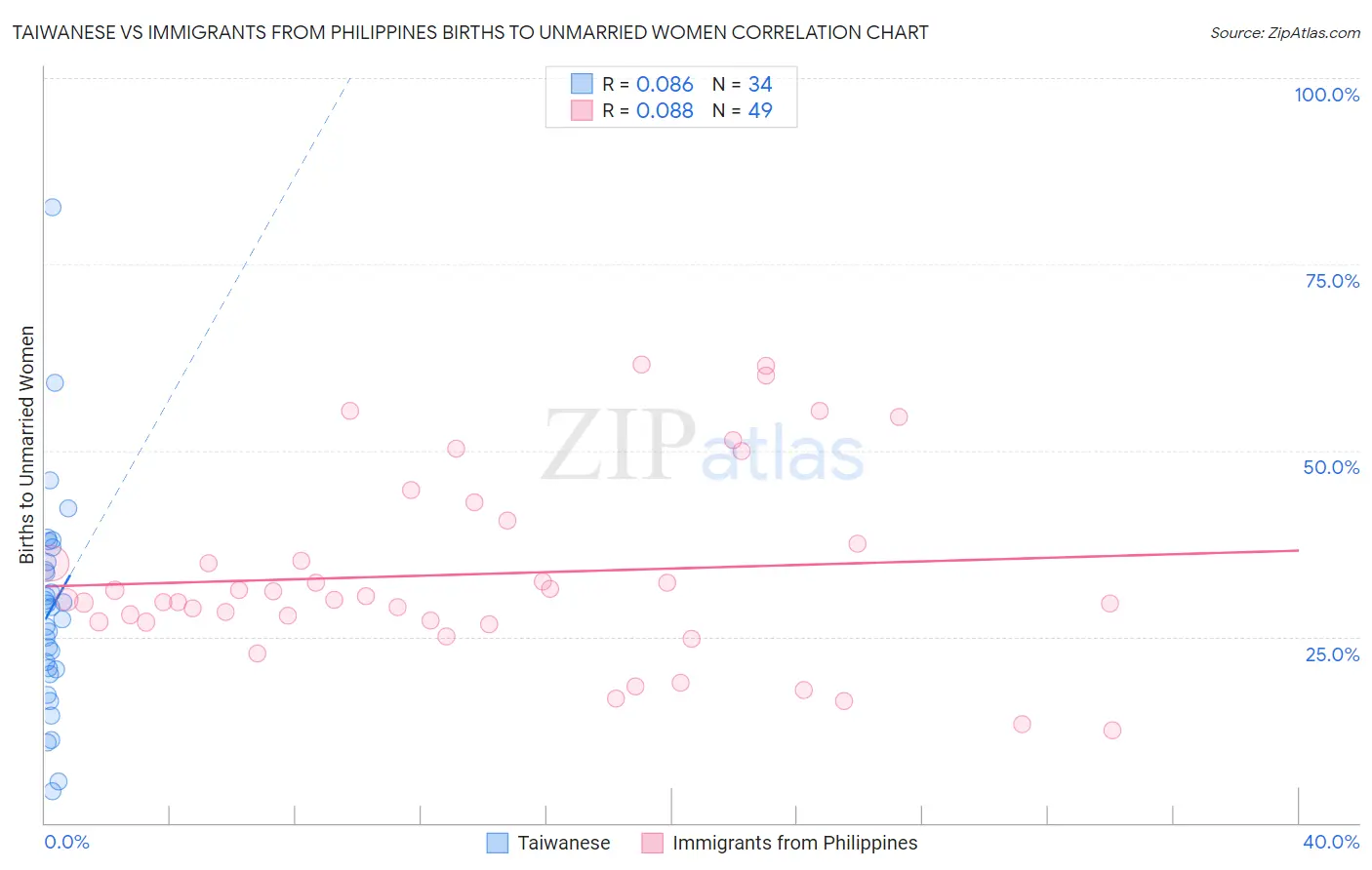 Taiwanese vs Immigrants from Philippines Births to Unmarried Women