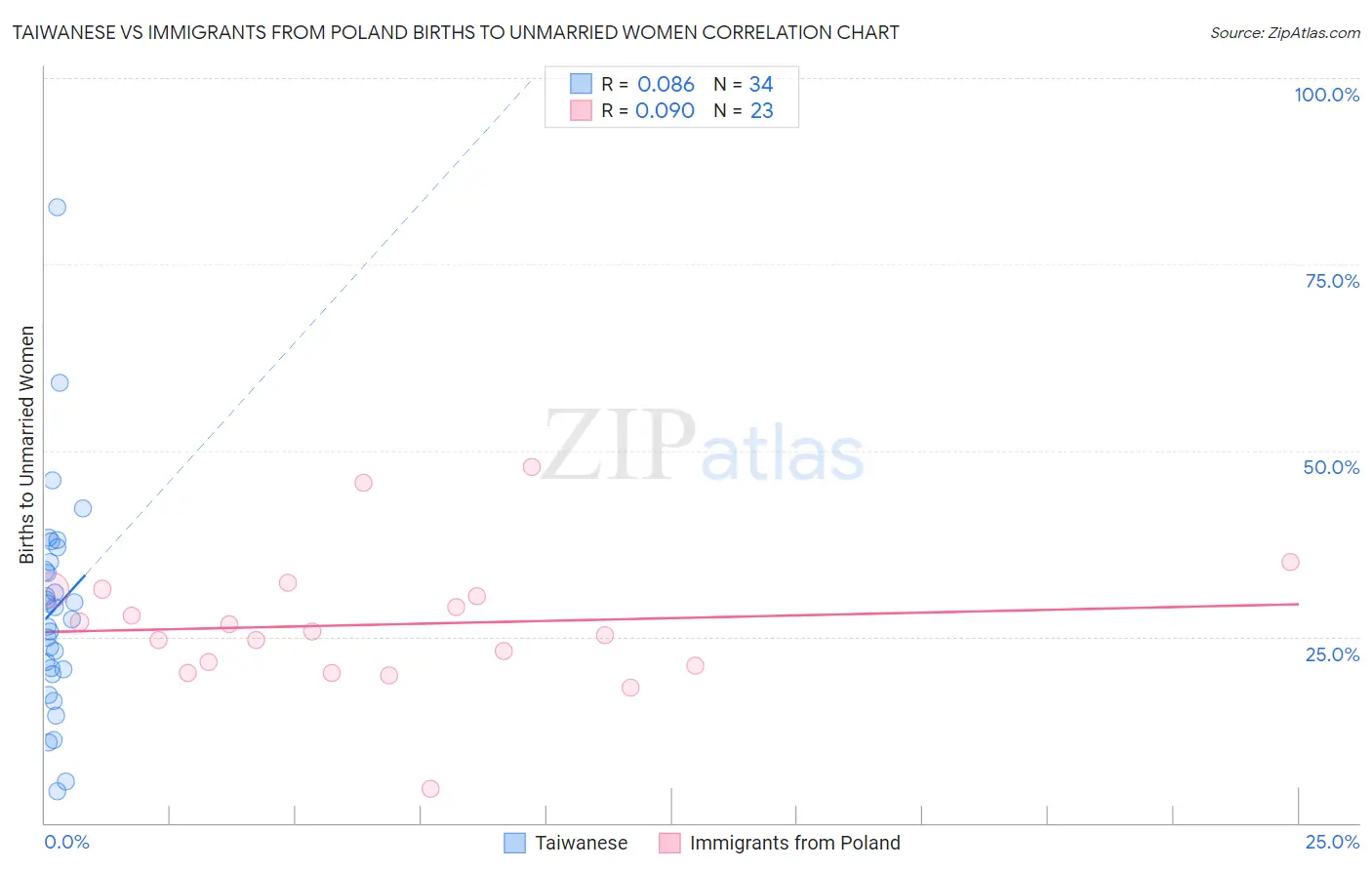 Taiwanese vs Immigrants from Poland Births to Unmarried Women