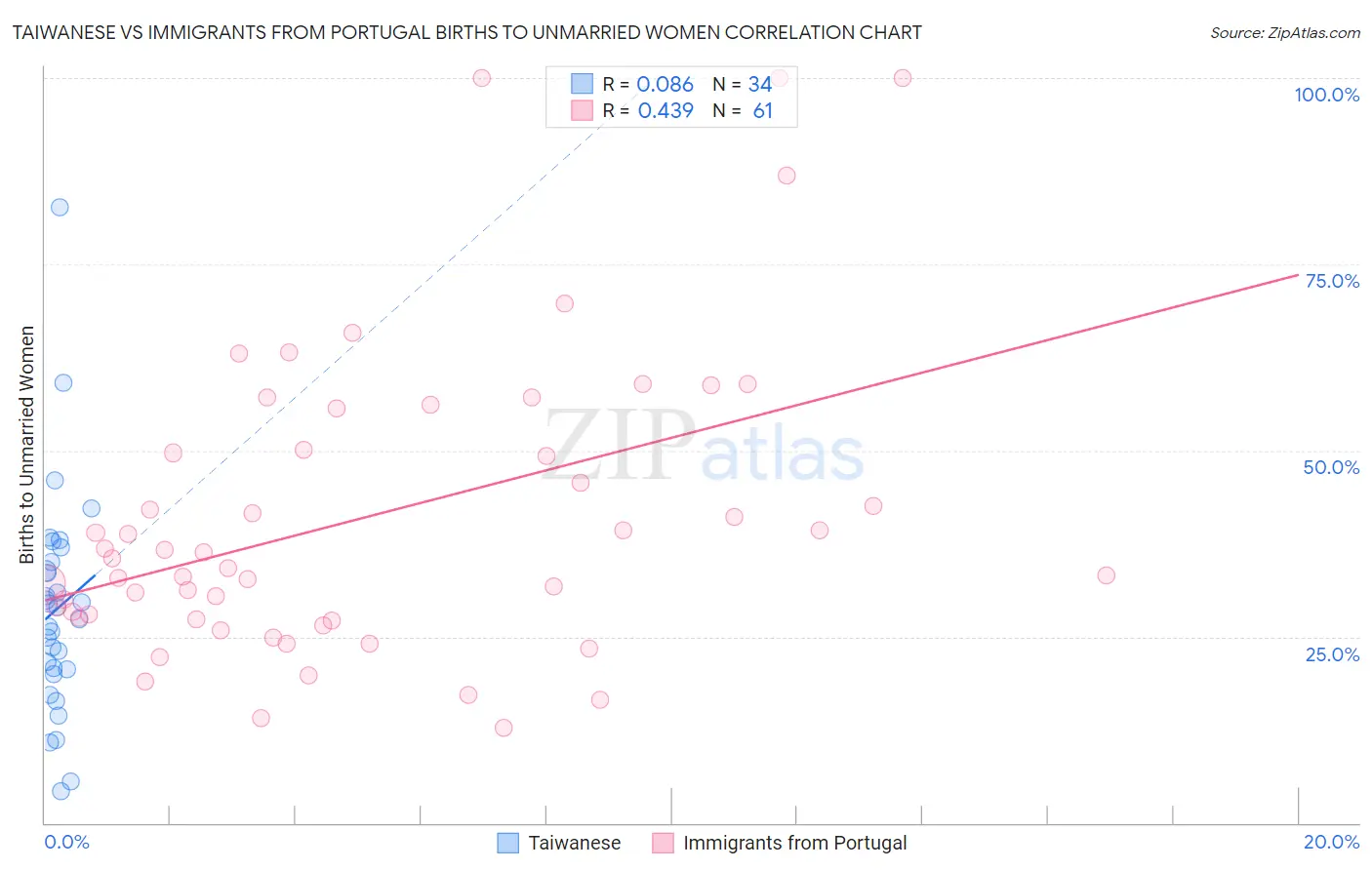 Taiwanese vs Immigrants from Portugal Births to Unmarried Women