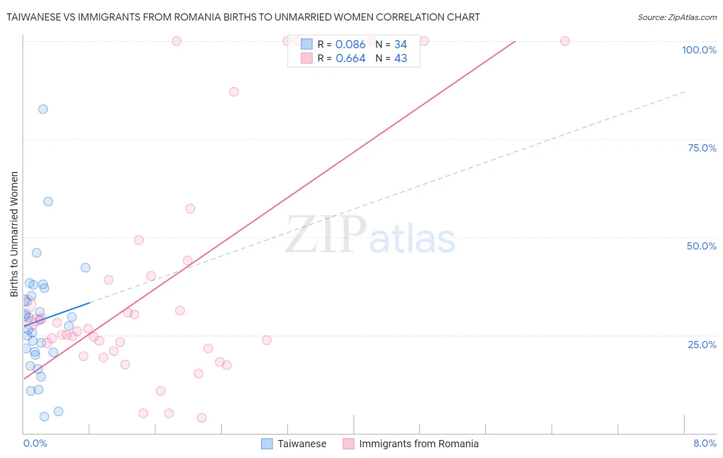 Taiwanese vs Immigrants from Romania Births to Unmarried Women