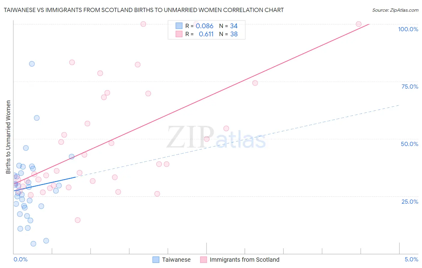 Taiwanese vs Immigrants from Scotland Births to Unmarried Women
