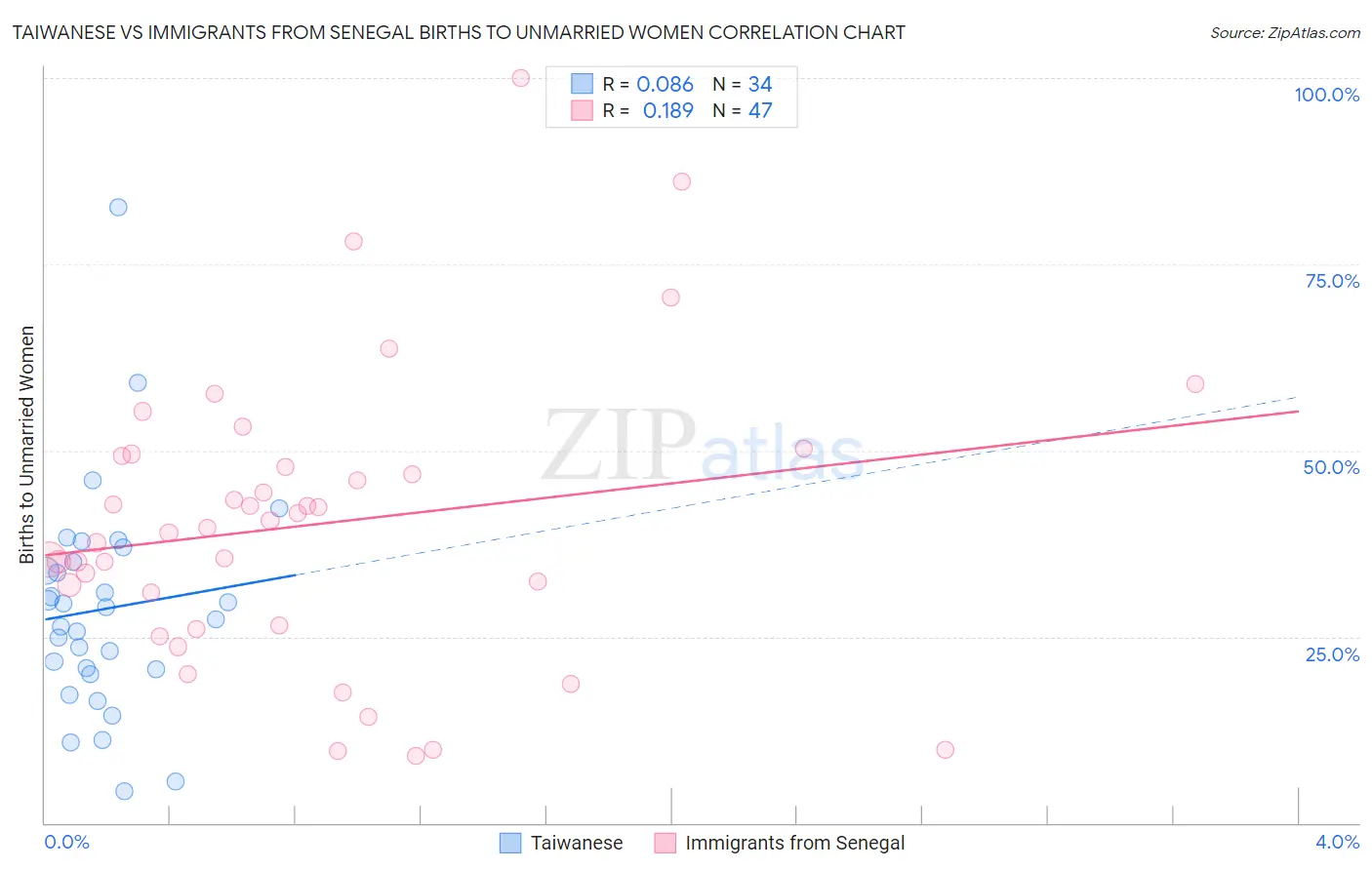 Taiwanese vs Immigrants from Senegal Births to Unmarried Women