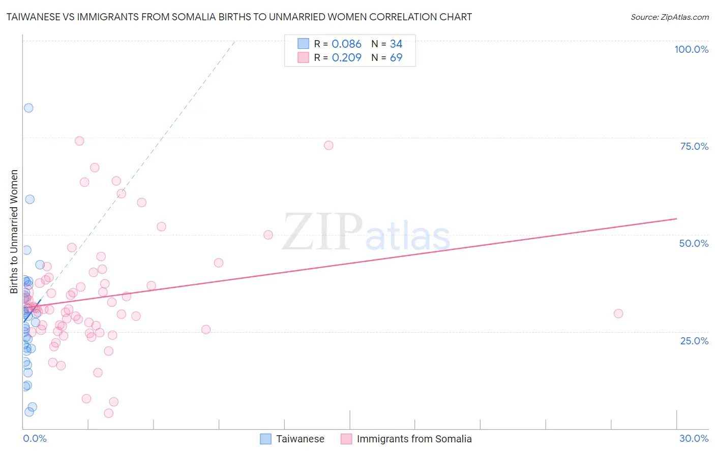 Taiwanese vs Immigrants from Somalia Births to Unmarried Women