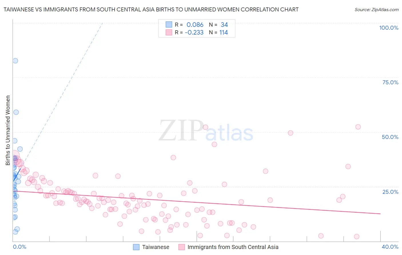 Taiwanese vs Immigrants from South Central Asia Births to Unmarried Women