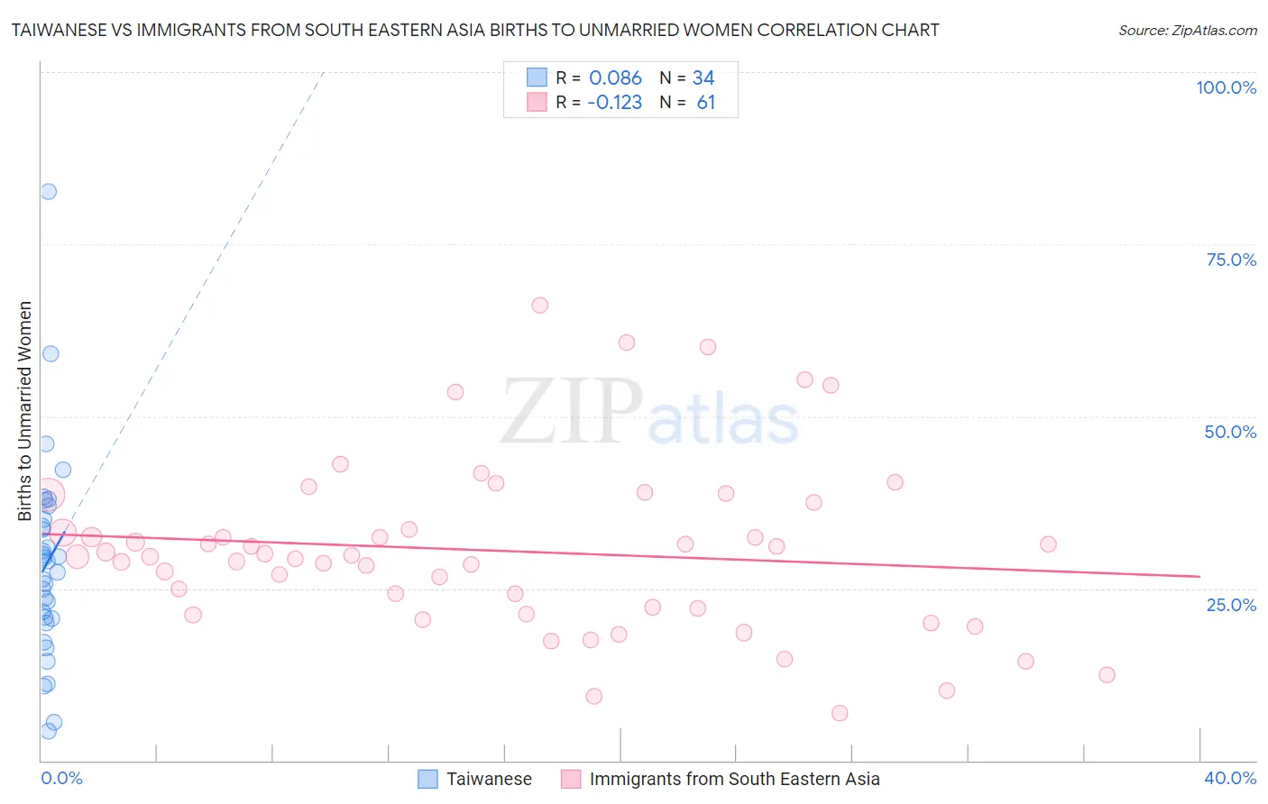 Taiwanese vs Immigrants from South Eastern Asia Births to Unmarried Women