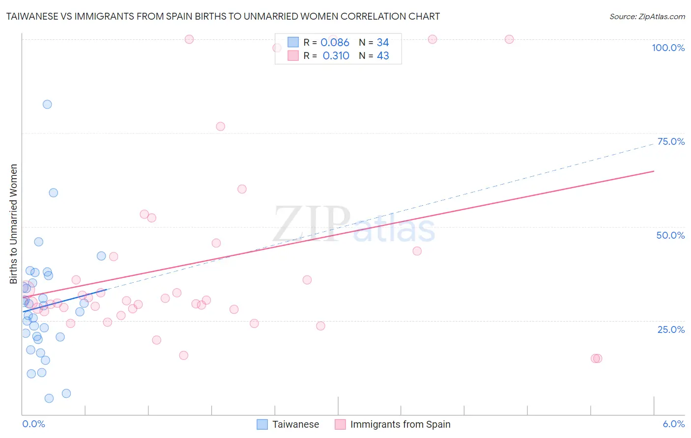 Taiwanese vs Immigrants from Spain Births to Unmarried Women