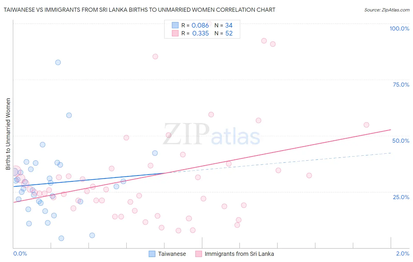 Taiwanese vs Immigrants from Sri Lanka Births to Unmarried Women