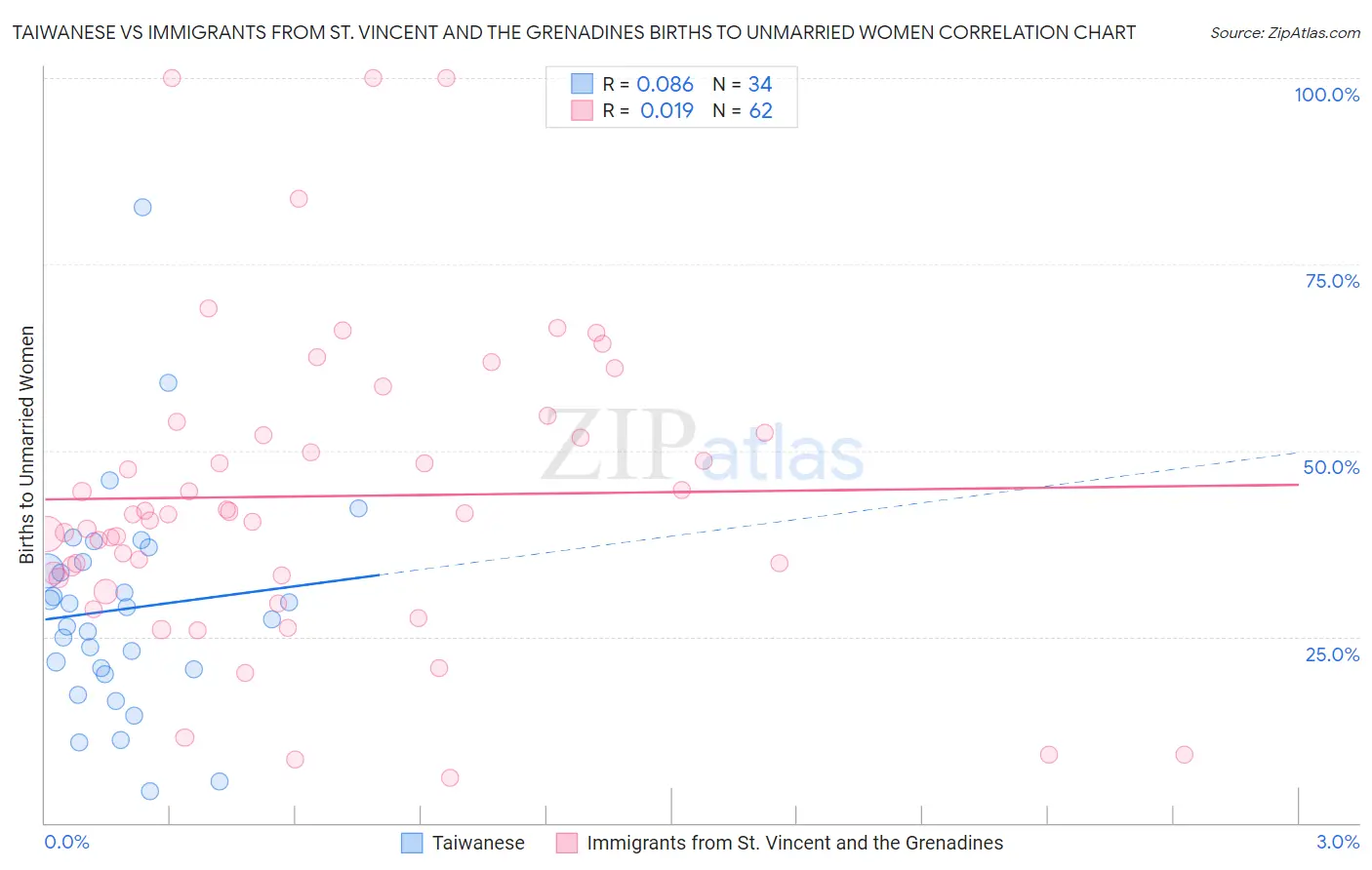 Taiwanese vs Immigrants from St. Vincent and the Grenadines Births to Unmarried Women