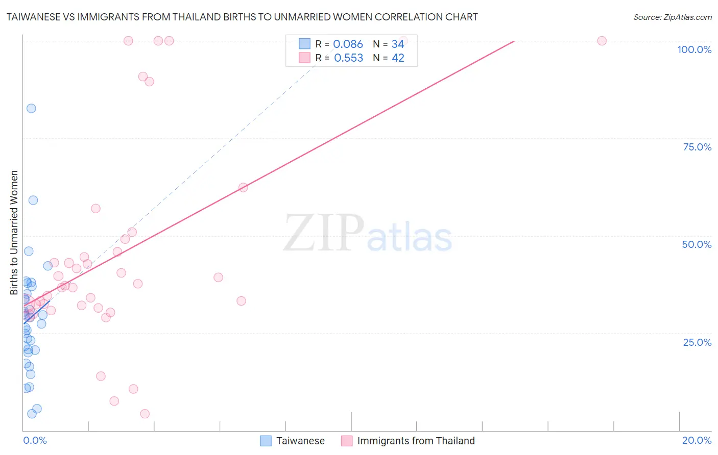 Taiwanese vs Immigrants from Thailand Births to Unmarried Women