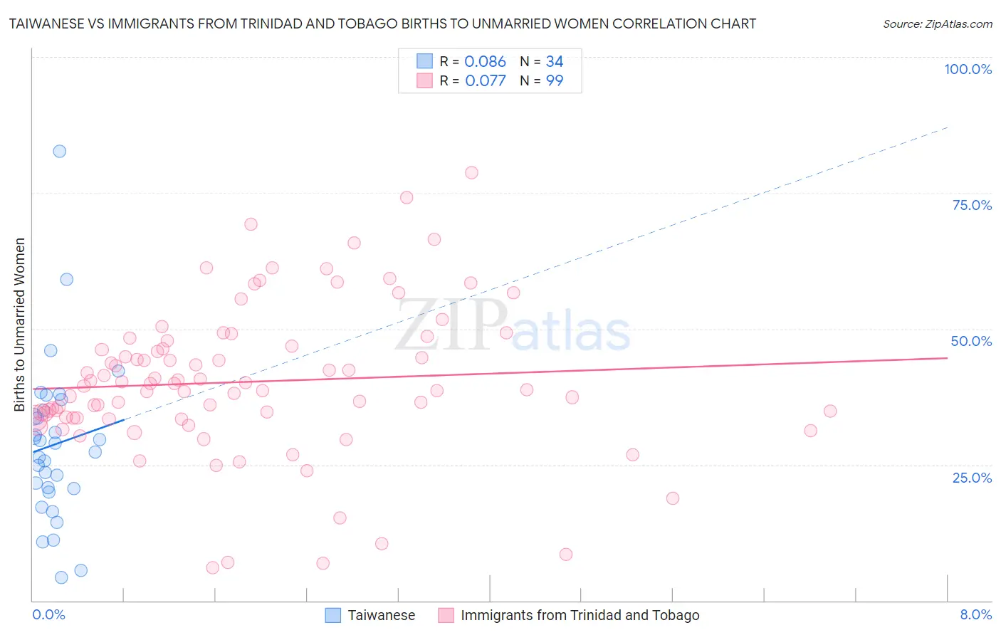 Taiwanese vs Immigrants from Trinidad and Tobago Births to Unmarried Women