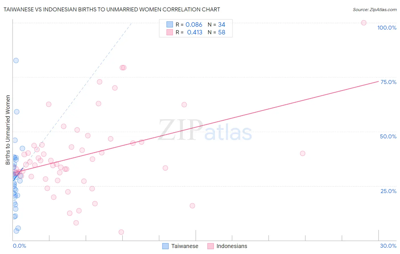 Taiwanese vs Indonesian Births to Unmarried Women