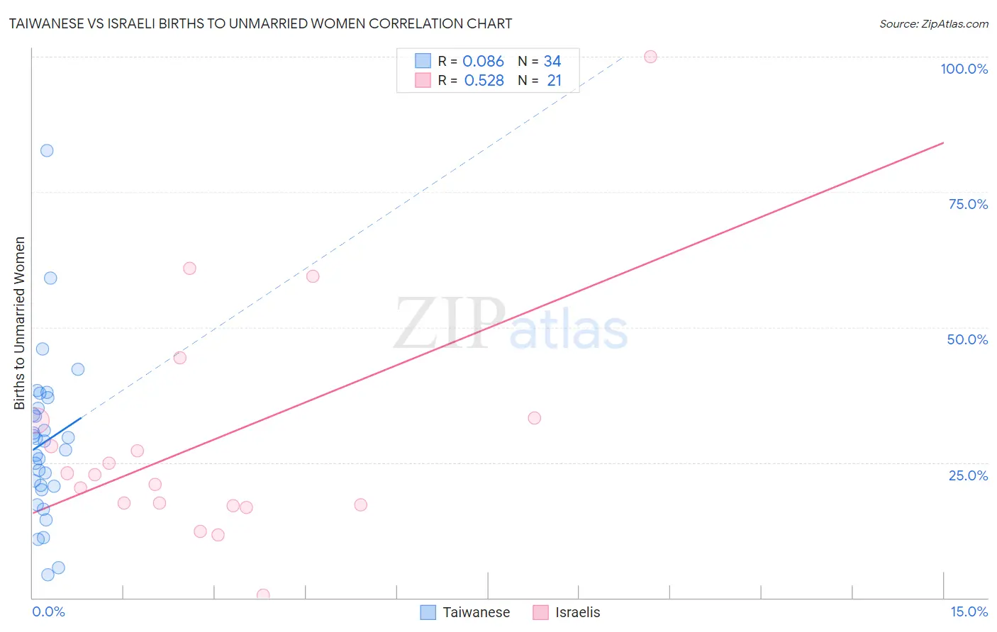 Taiwanese vs Israeli Births to Unmarried Women