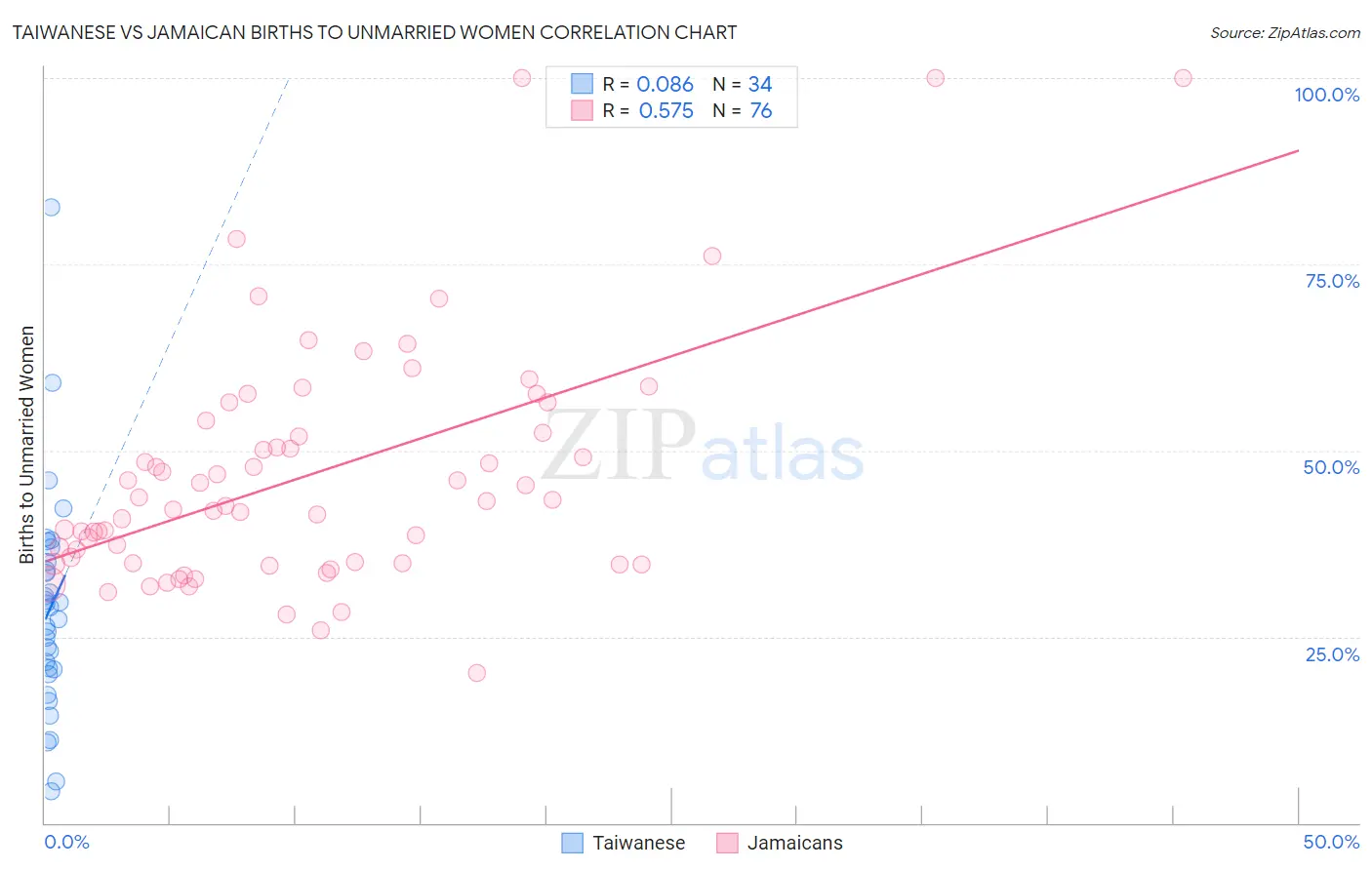 Taiwanese vs Jamaican Births to Unmarried Women