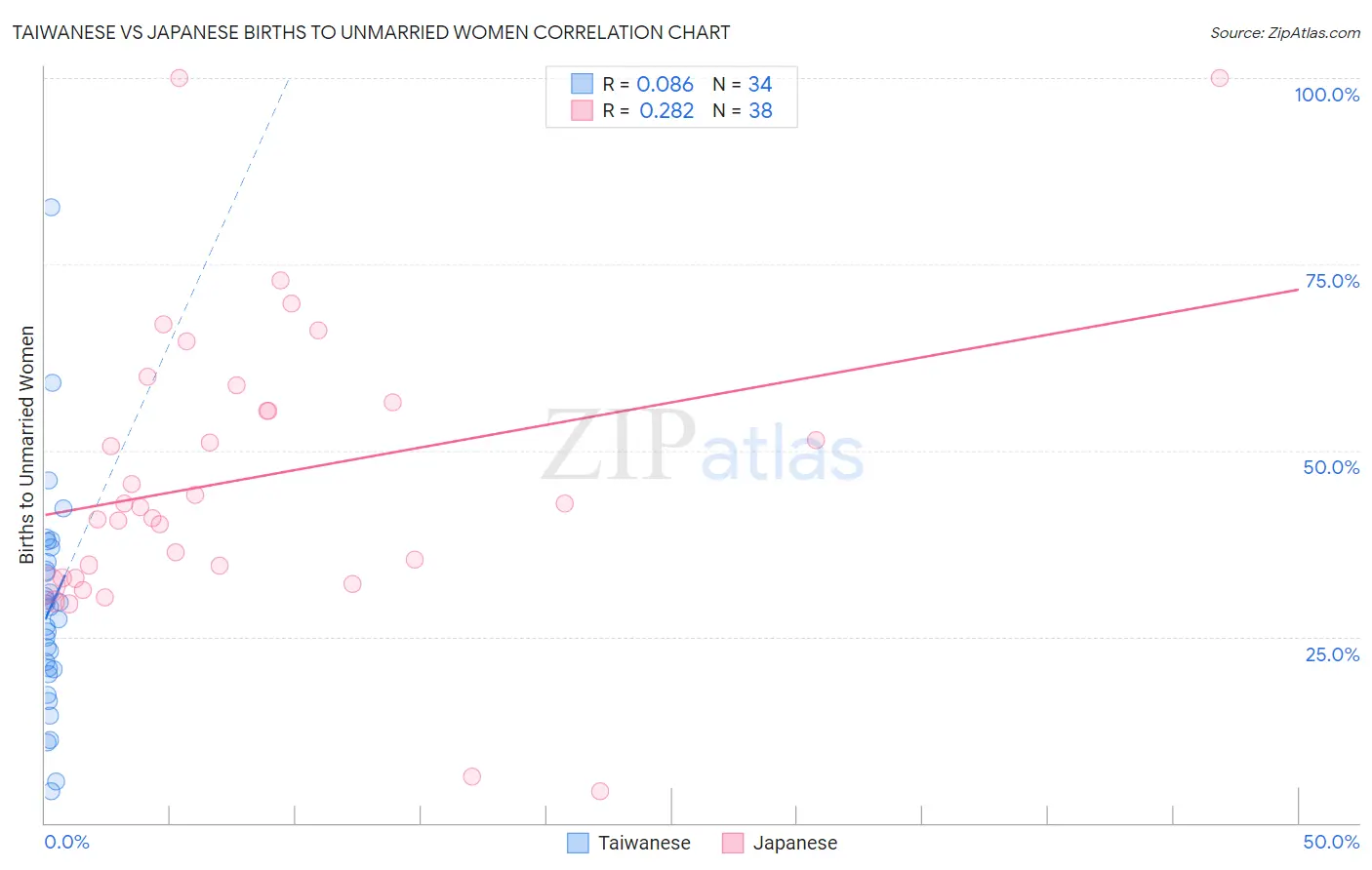 Taiwanese vs Japanese Births to Unmarried Women