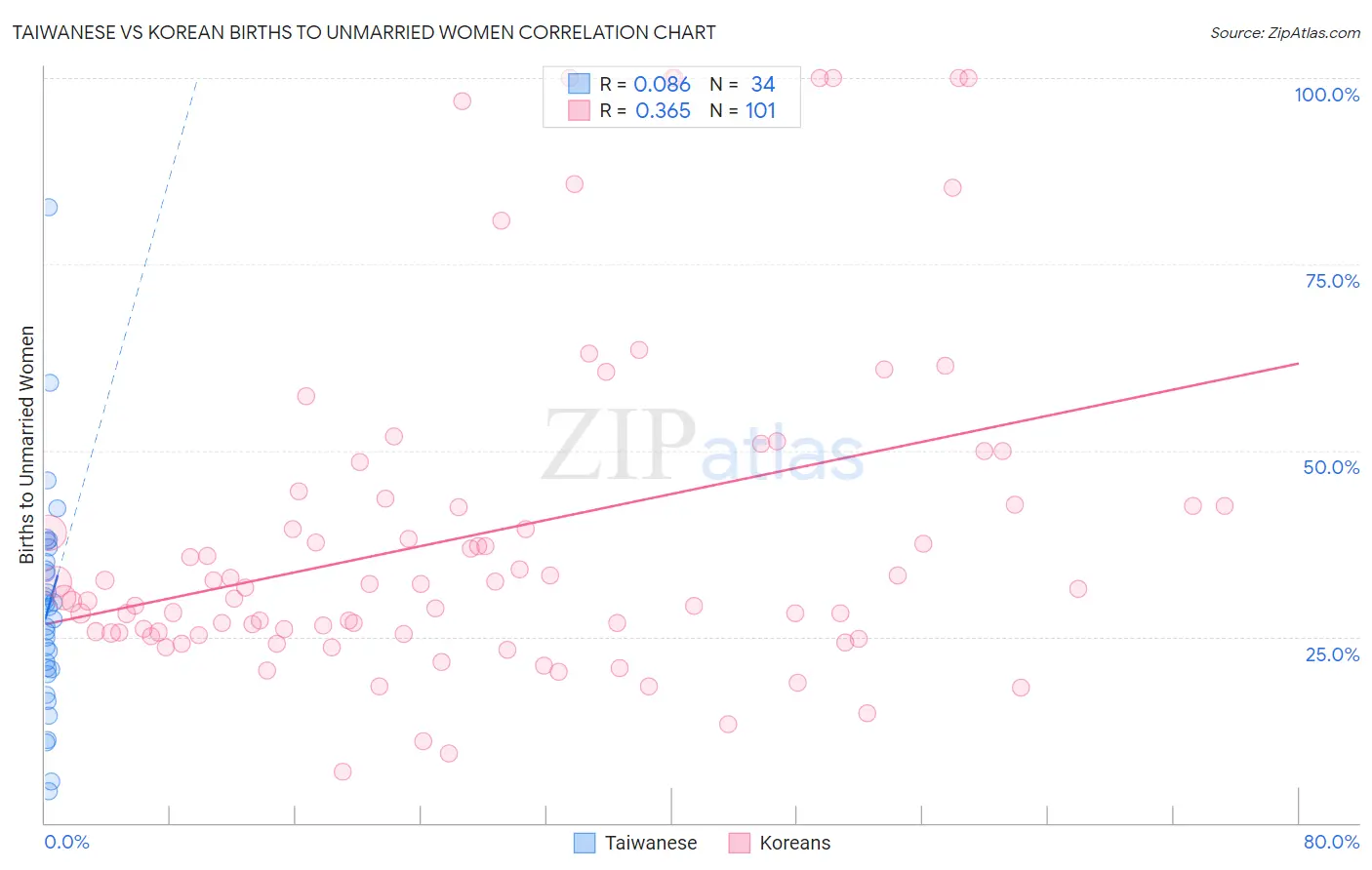 Taiwanese vs Korean Births to Unmarried Women