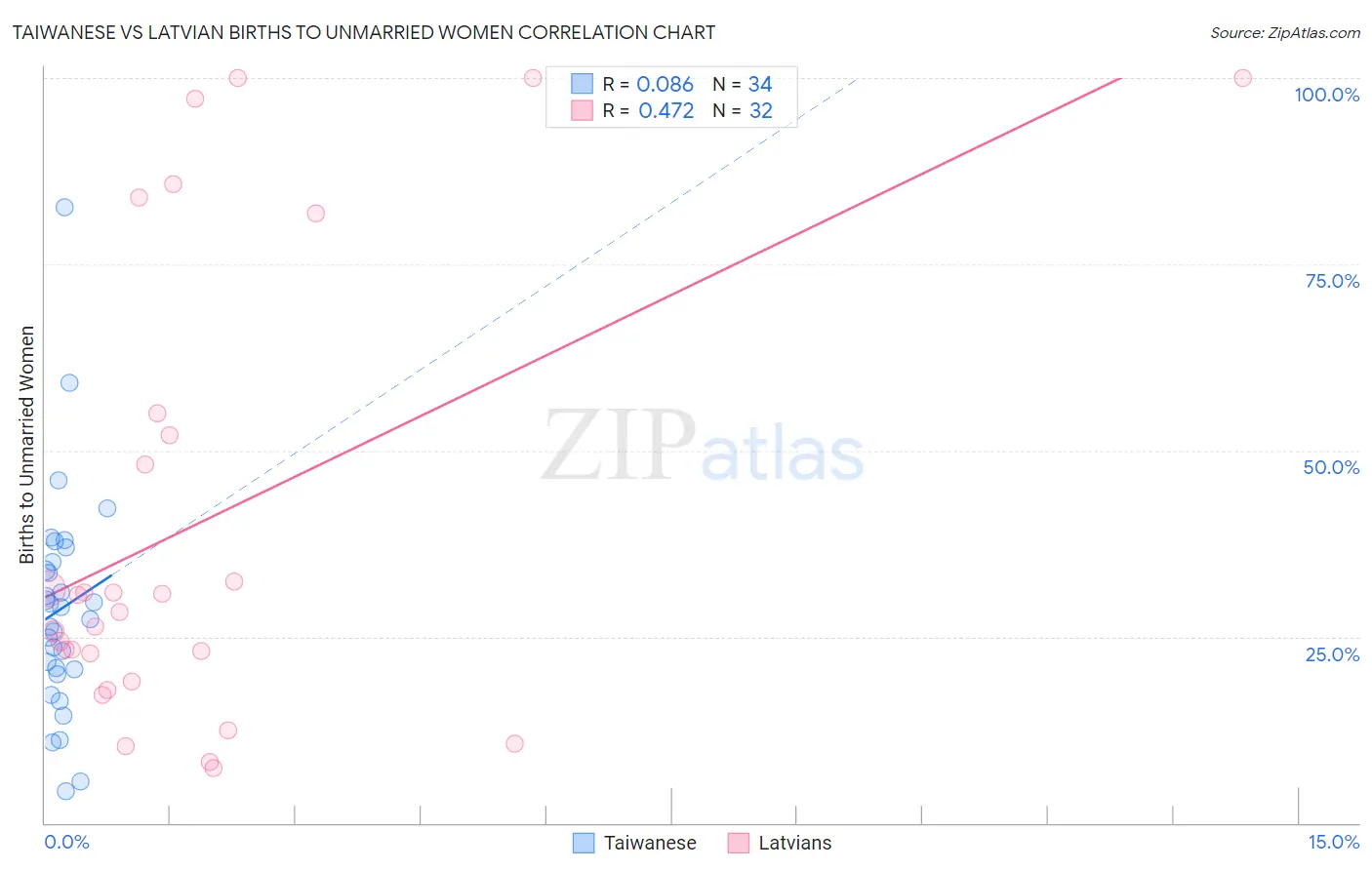 Taiwanese vs Latvian Births to Unmarried Women