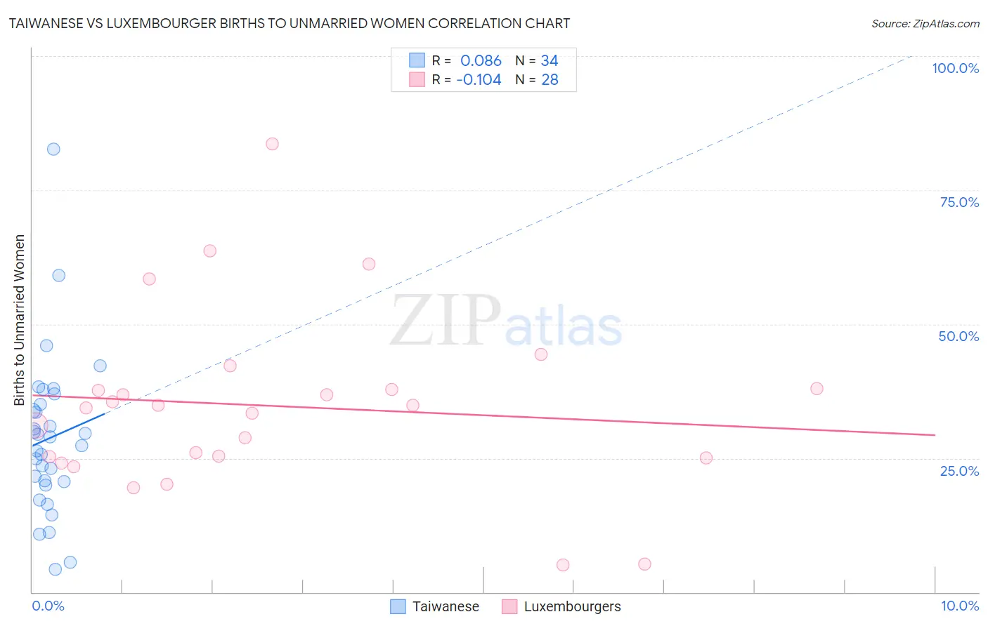 Taiwanese vs Luxembourger Births to Unmarried Women