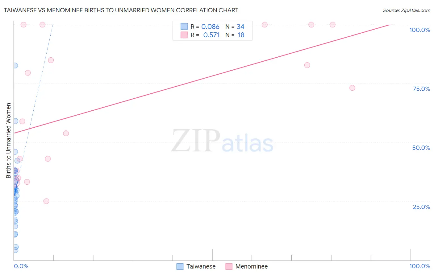 Taiwanese vs Menominee Births to Unmarried Women