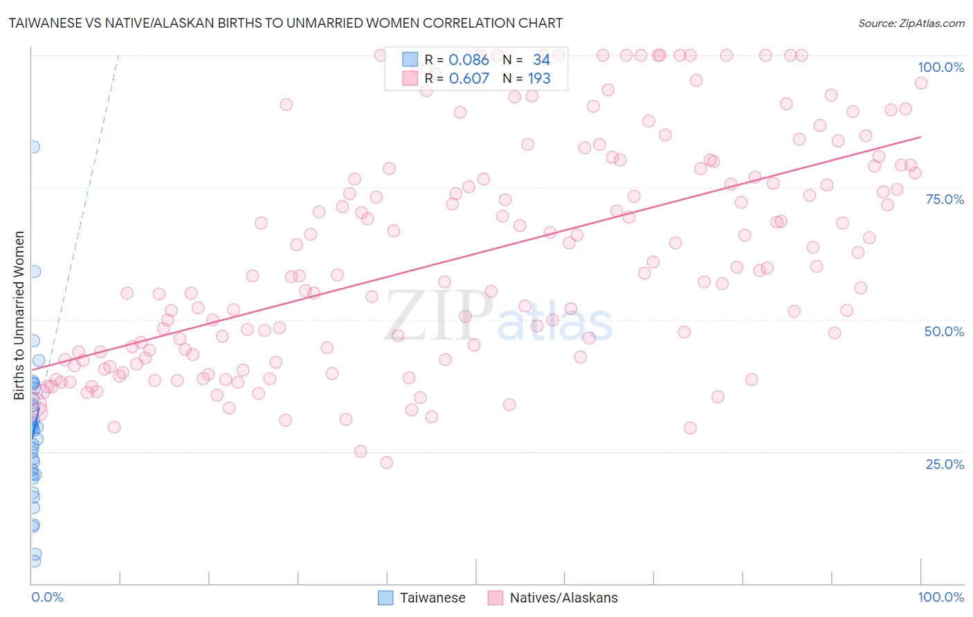 Taiwanese vs Native/Alaskan Births to Unmarried Women