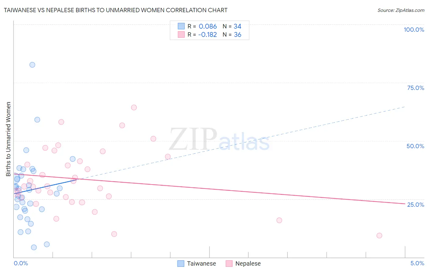 Taiwanese vs Nepalese Births to Unmarried Women