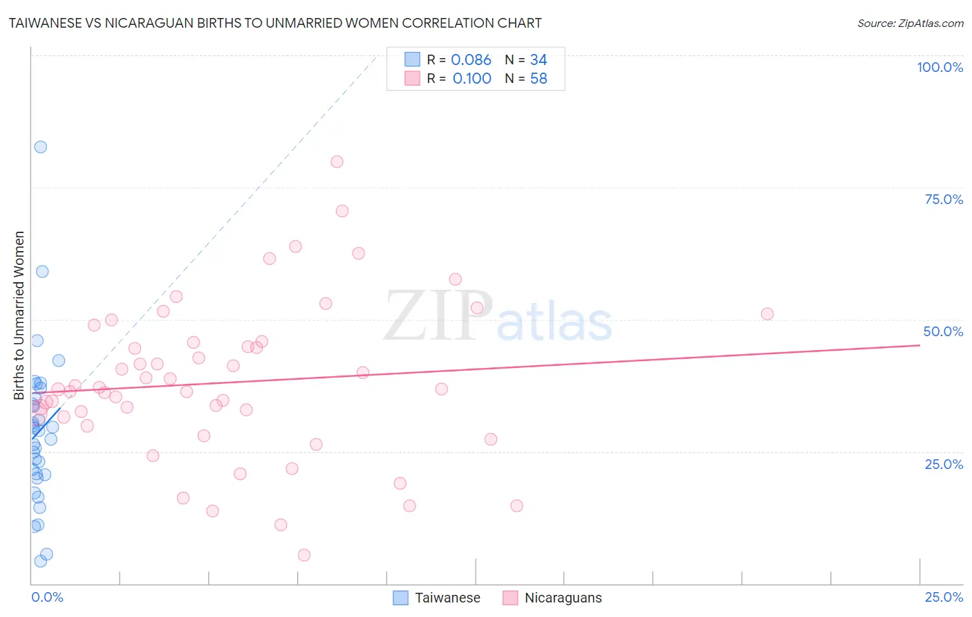 Taiwanese vs Nicaraguan Births to Unmarried Women