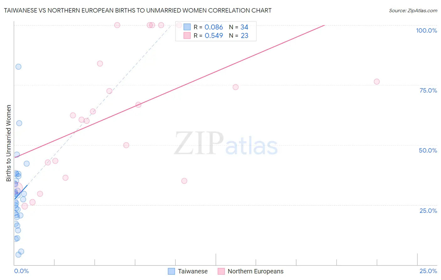 Taiwanese vs Northern European Births to Unmarried Women