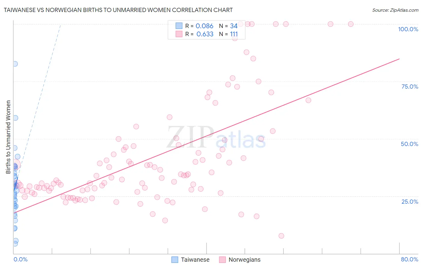 Taiwanese vs Norwegian Births to Unmarried Women