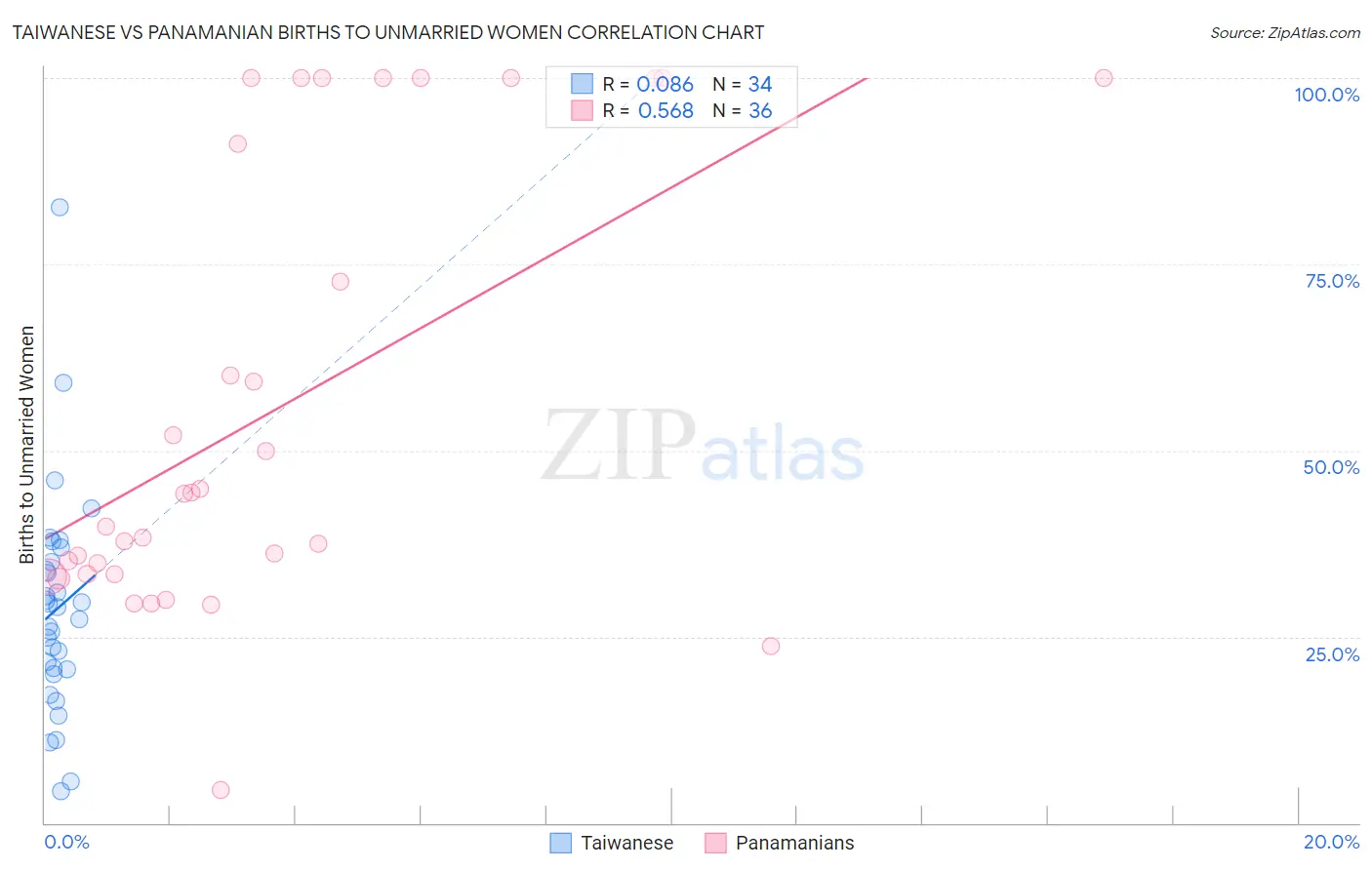 Taiwanese vs Panamanian Births to Unmarried Women