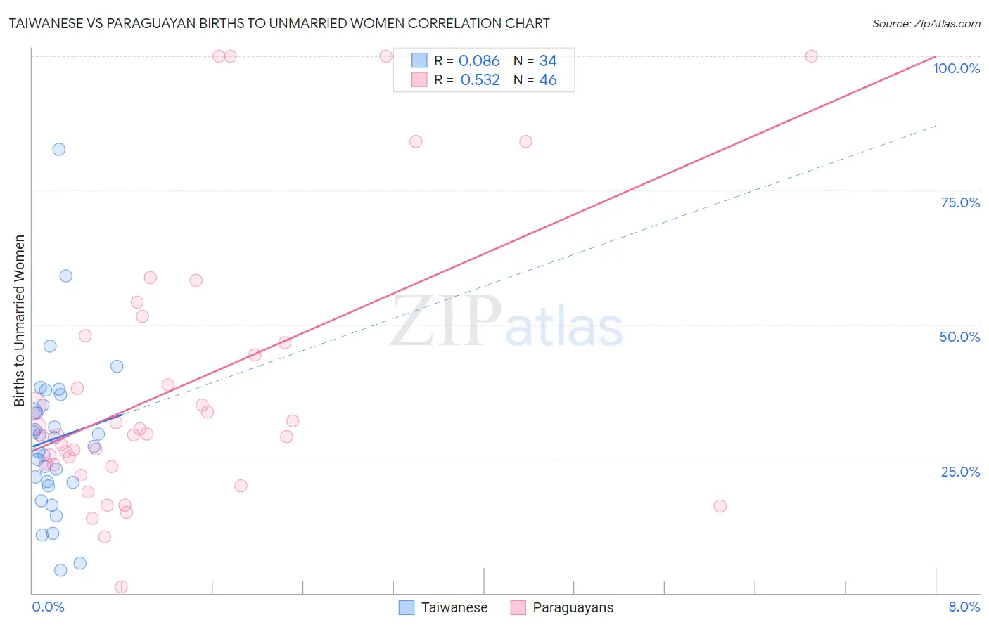 Taiwanese vs Paraguayan Births to Unmarried Women