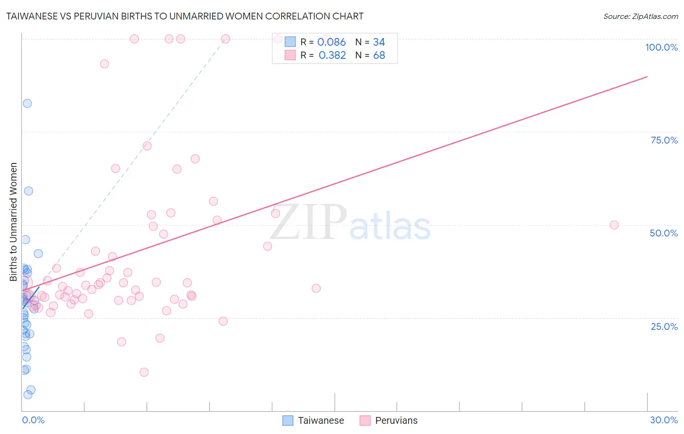 Taiwanese vs Peruvian Births to Unmarried Women