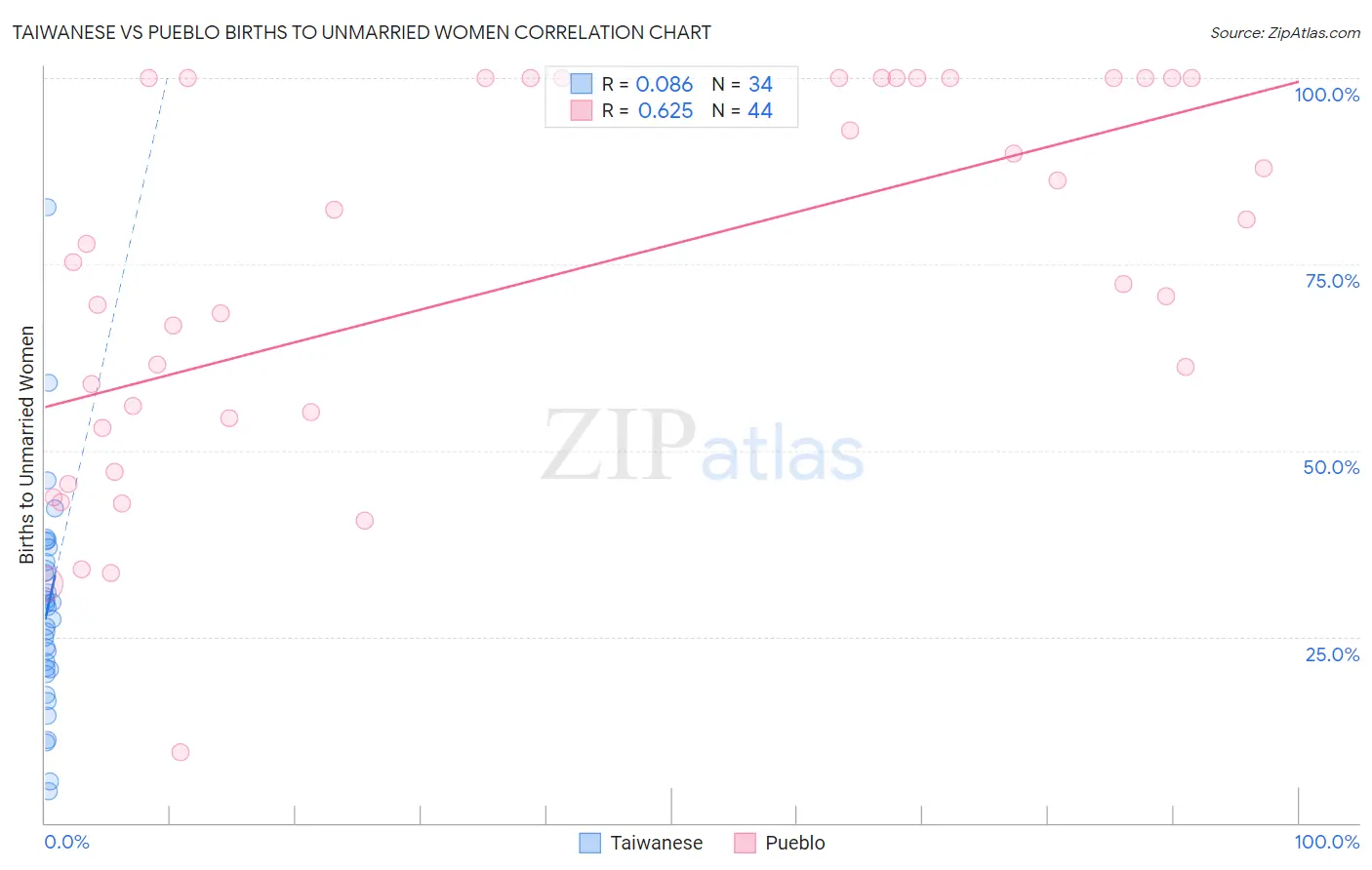 Taiwanese vs Pueblo Births to Unmarried Women