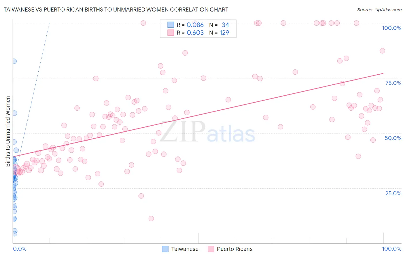 Taiwanese vs Puerto Rican Births to Unmarried Women