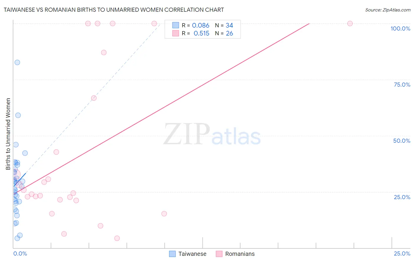 Taiwanese vs Romanian Births to Unmarried Women