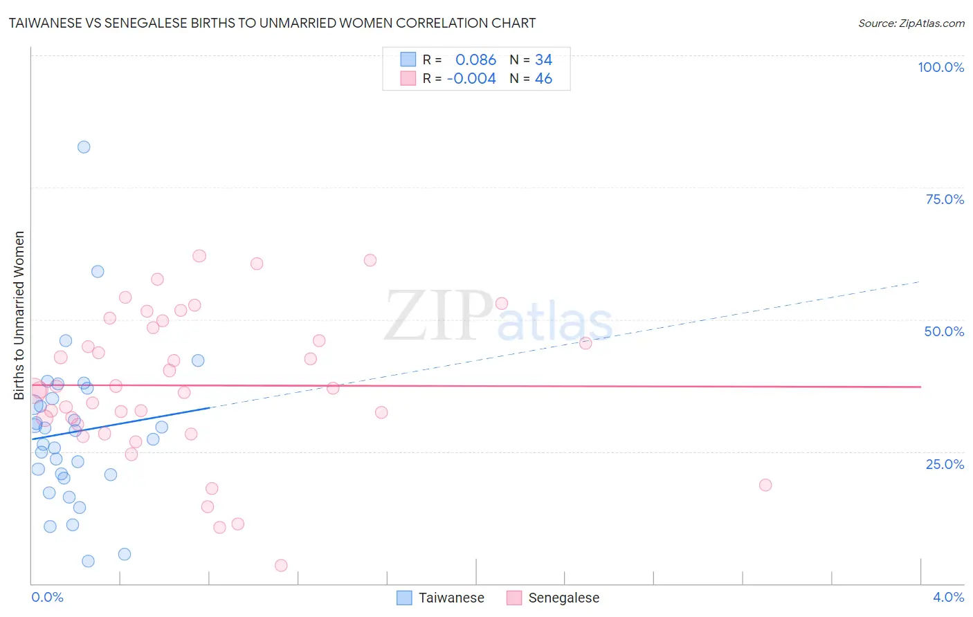 Taiwanese vs Senegalese Births to Unmarried Women