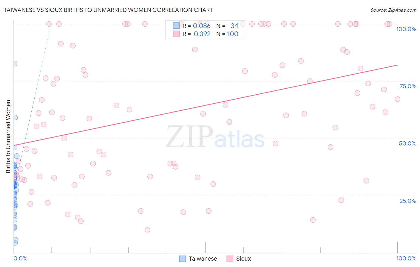 Taiwanese vs Sioux Births to Unmarried Women