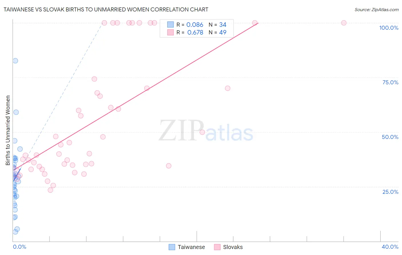 Taiwanese vs Slovak Births to Unmarried Women