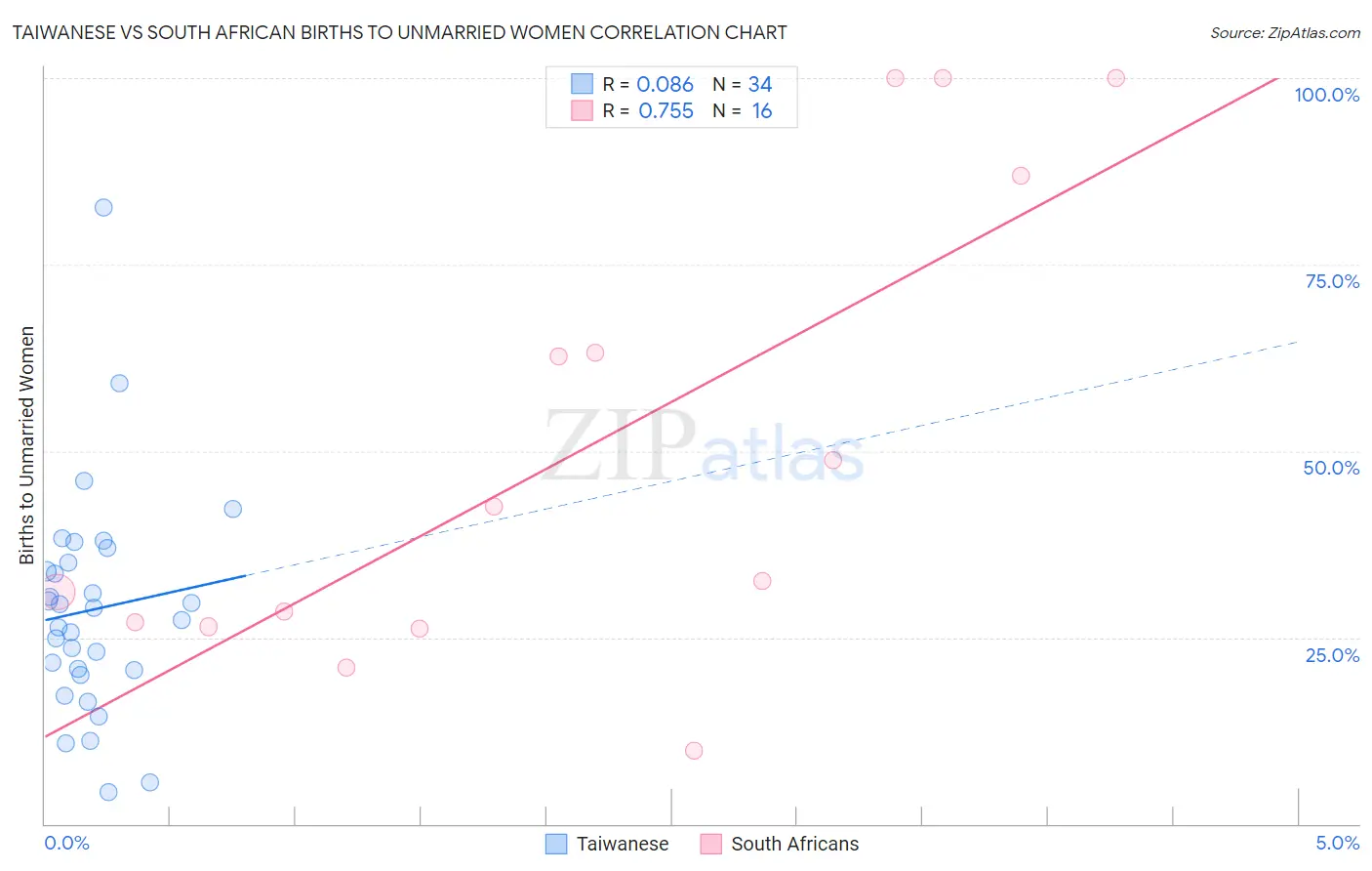 Taiwanese vs South African Births to Unmarried Women