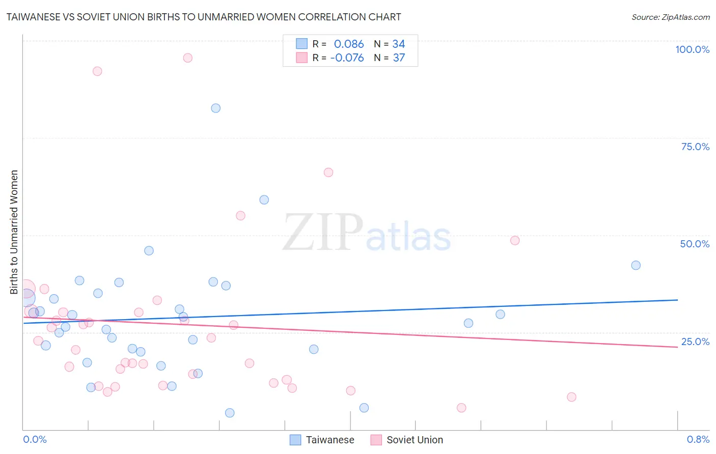 Taiwanese vs Soviet Union Births to Unmarried Women